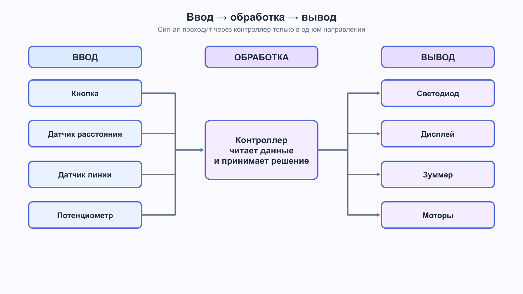 Ввод и вывод в робототехнике