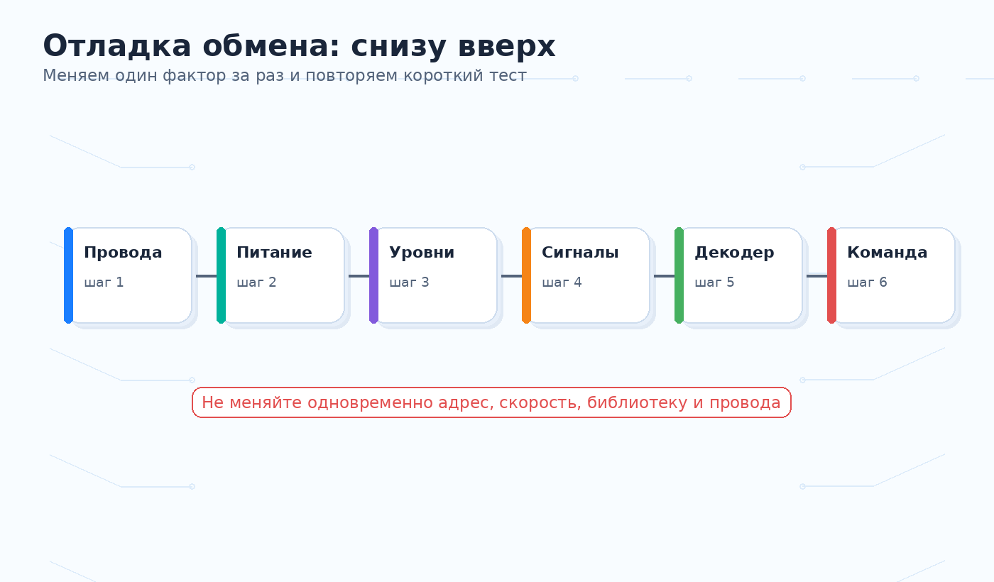 Порядок отладки обмена: от проводки к команде