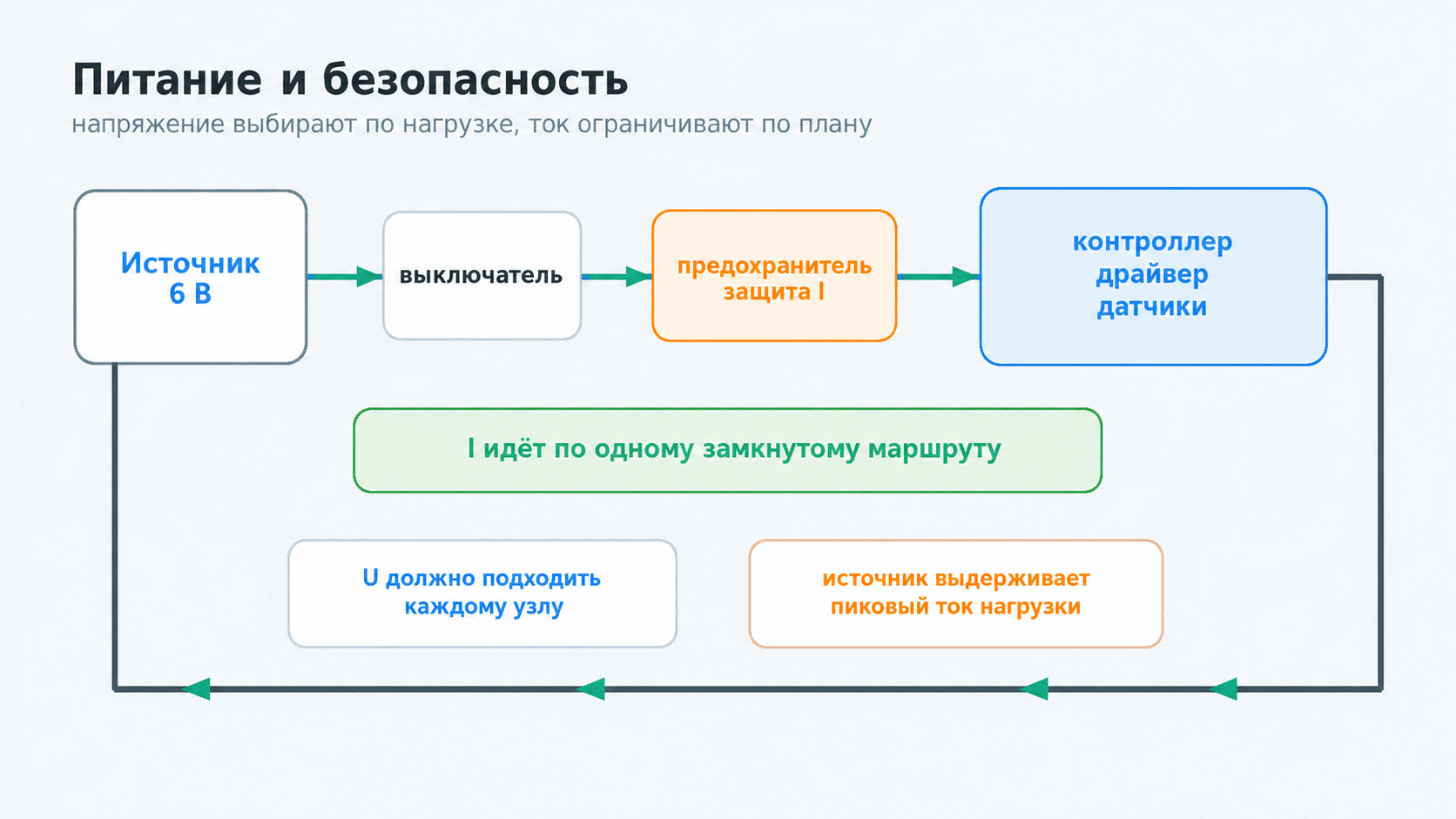 Низковольтный источник через выключатель и защиту питает контроллер и мобильного робота
