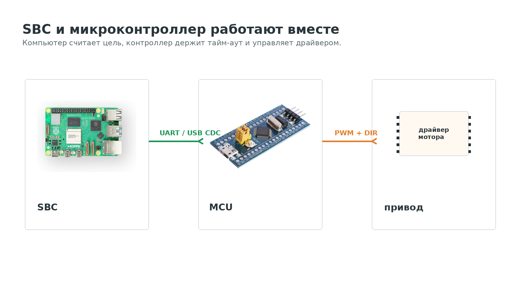 Одноплатный компьютер и микроконтроллер совместно управляют приводом