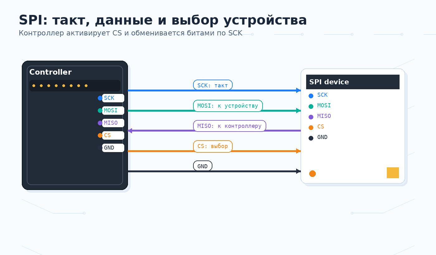 SPI между контроллером и периферией: SCK, MOSI, MISO, CS и GND подписаны по назначению