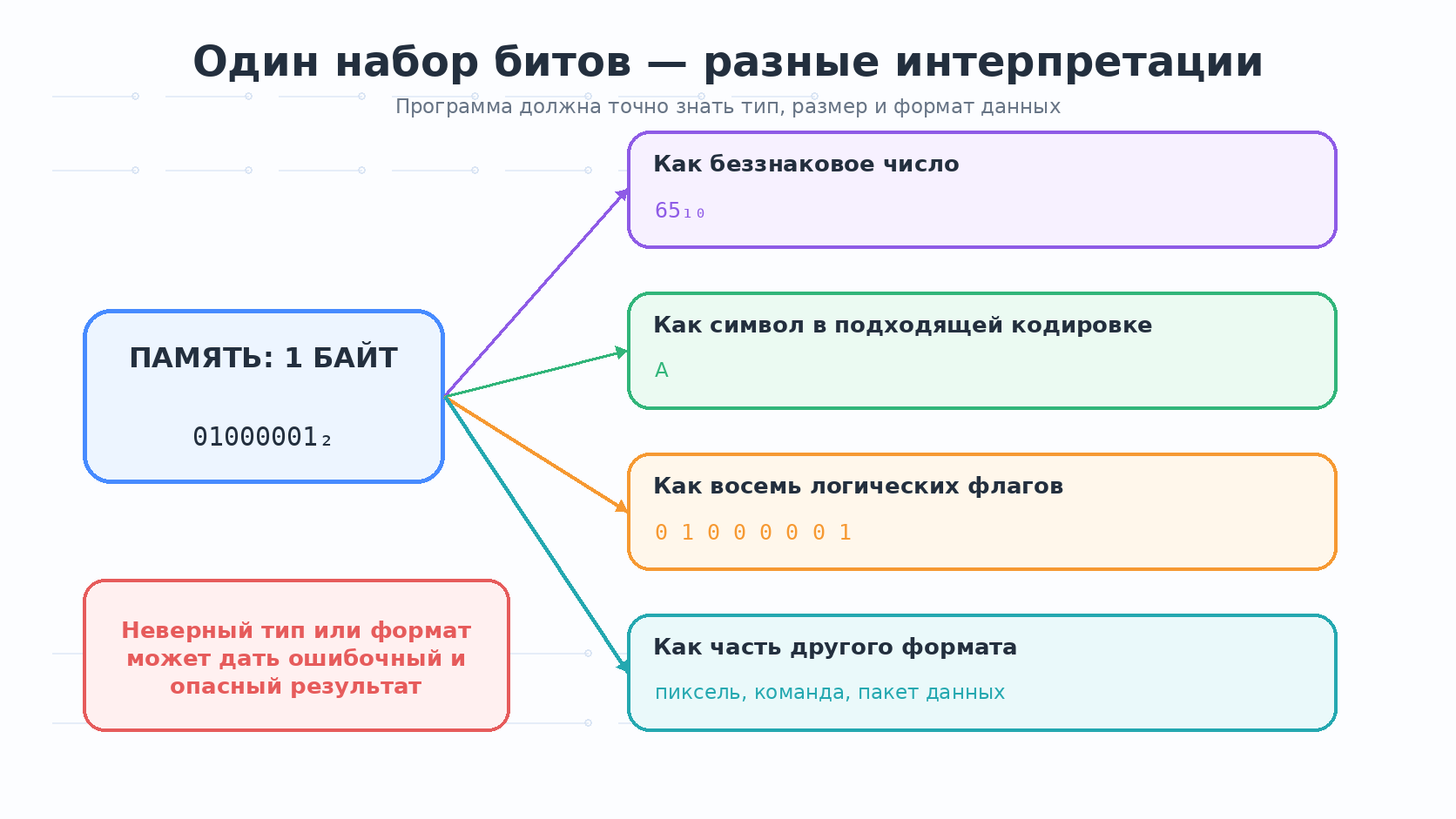 Разные виды данных в памяти компьютера