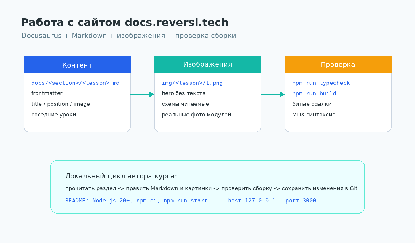 Схема работы с документацией сайта docs.reversi.tech