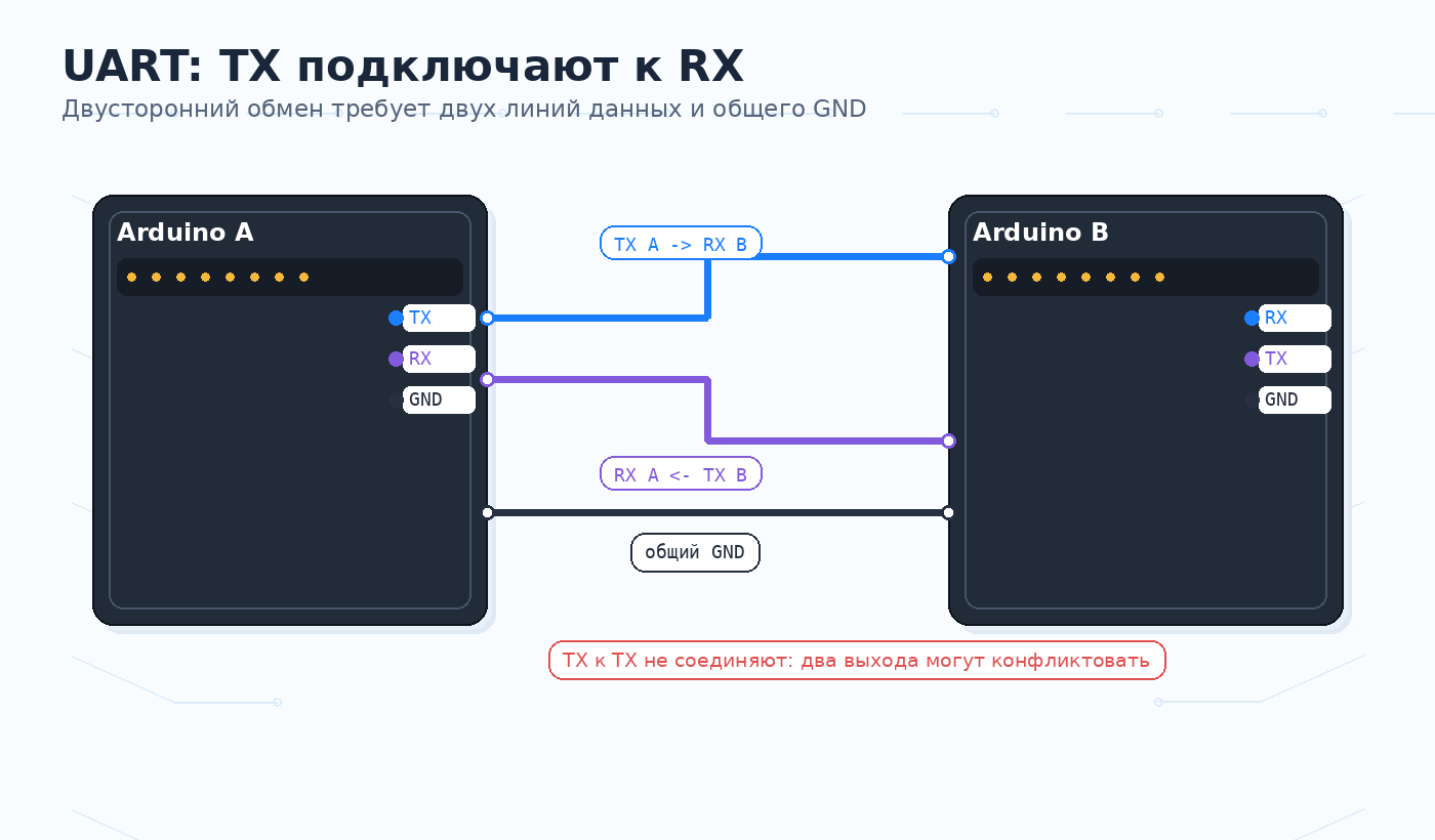 Правильное соединение UART: TX одной платы идёт на RX другой, а в обратную сторону нужна вторая линия