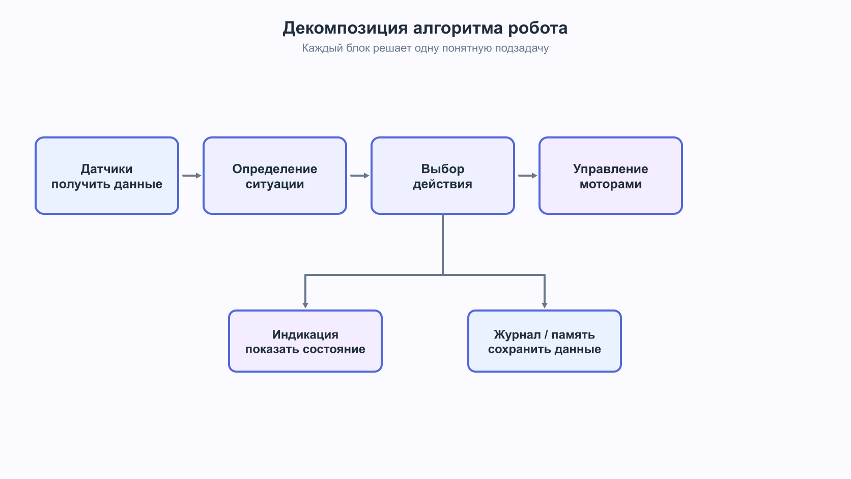 Декомпозиция задачи в робототехнике