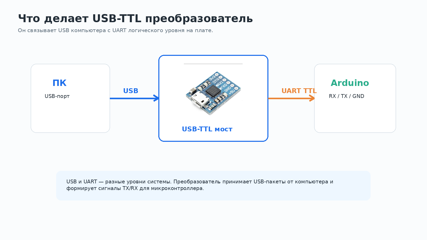 USB-TTL мост между компьютером и микроконтроллером