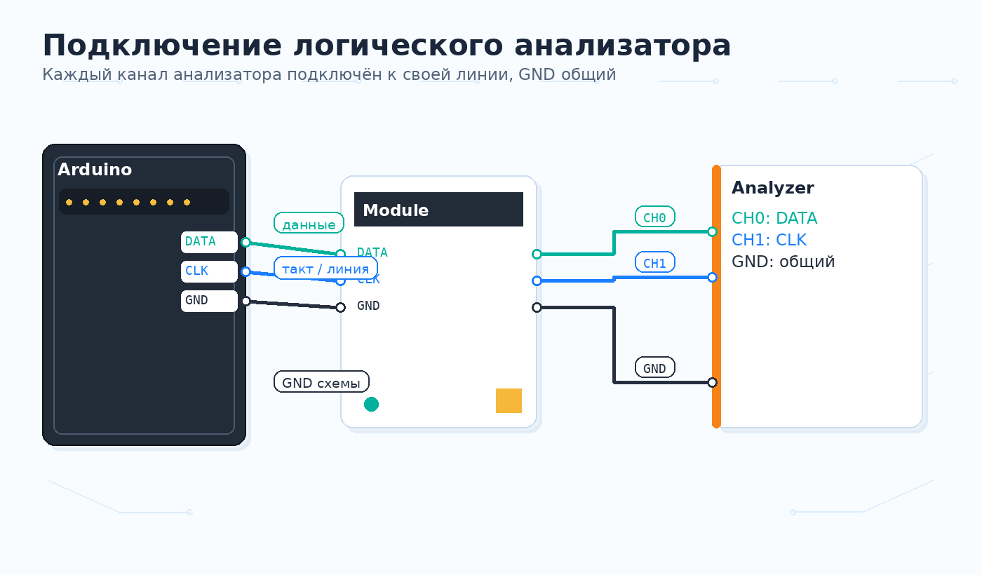 Логический анализатор подключён к Arduino и модулю