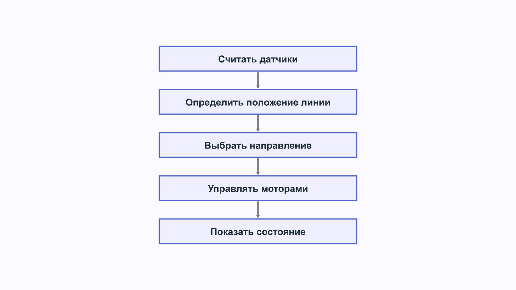 Большой алгоритм разбивается на блоки