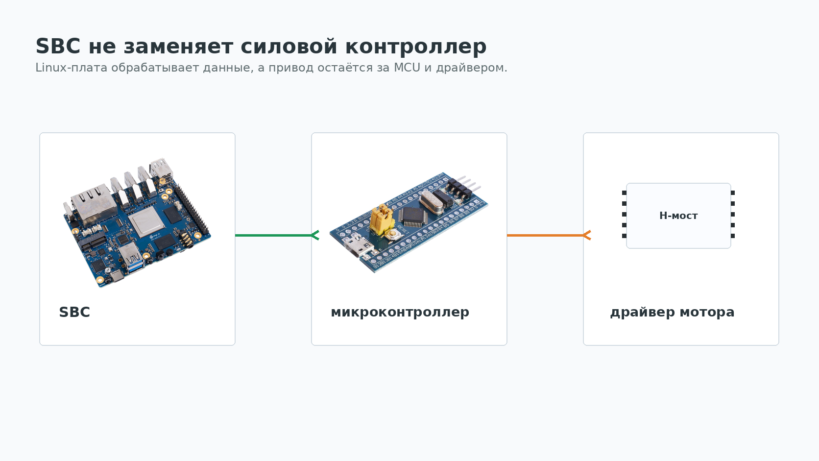 Одноплатный компьютер, микроконтроллер и драйвер мотора