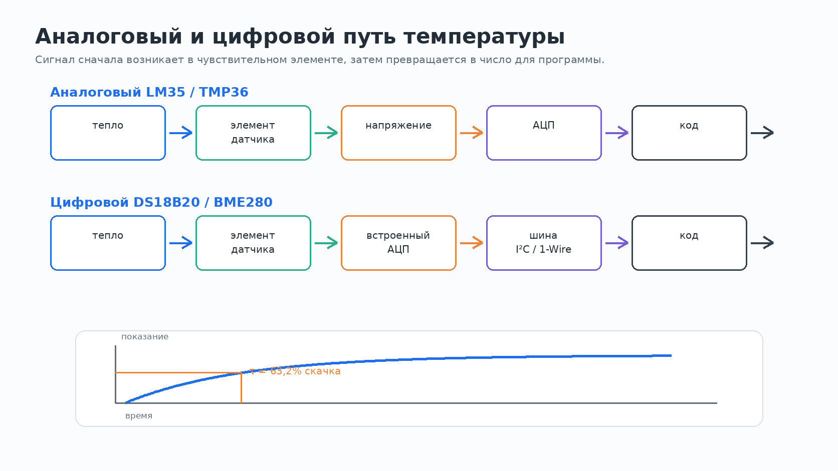 Аналоговый и цифровой путь температуры