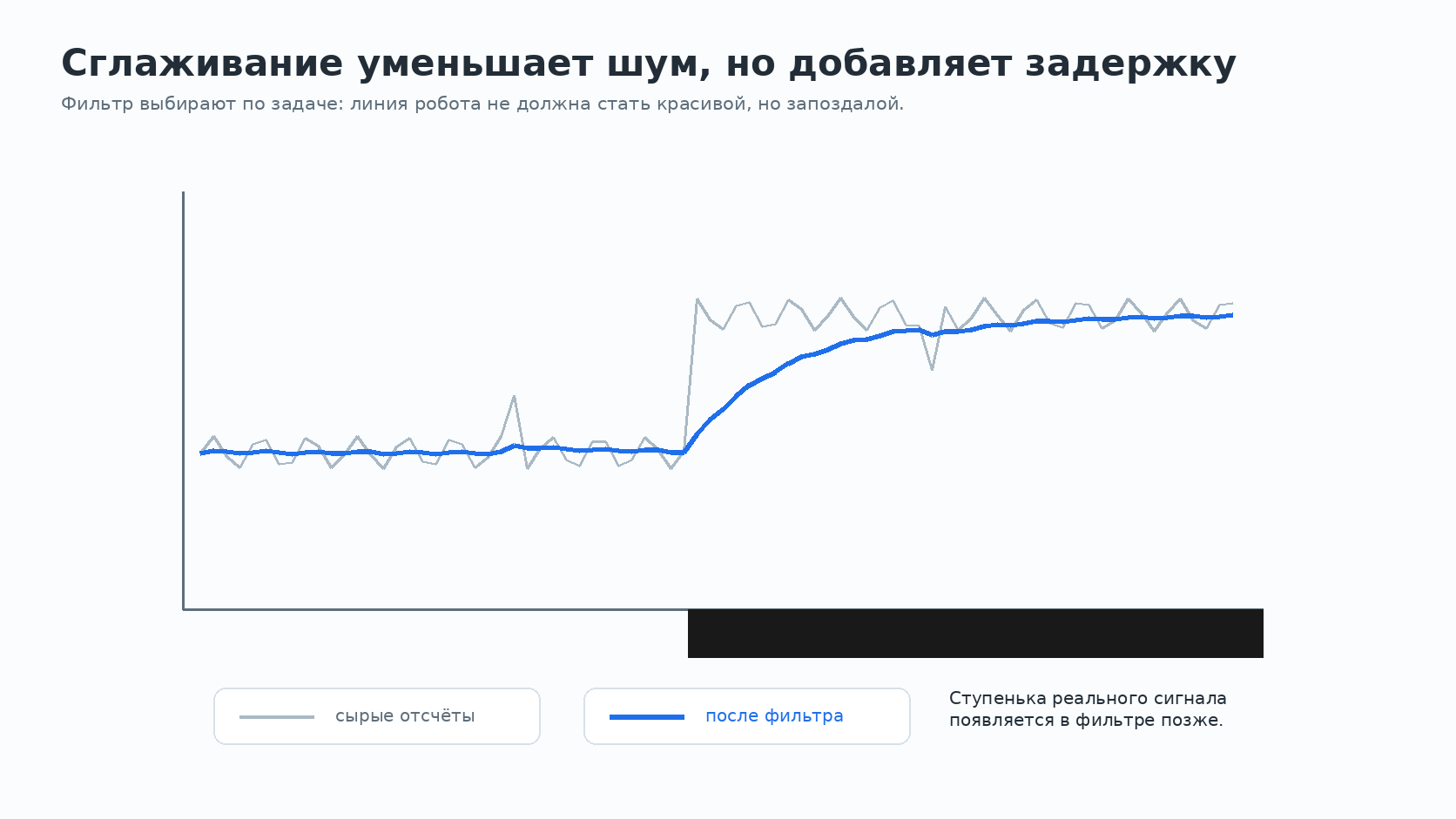 Сглаживание уменьшает шум, но добавляет задержку