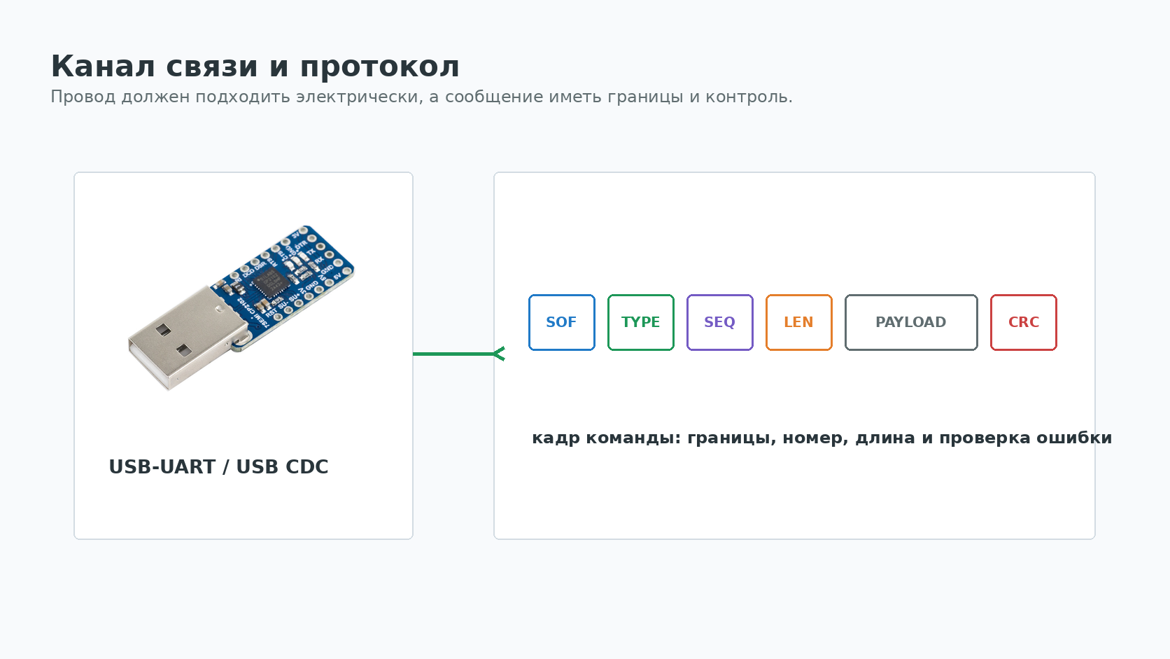 Канал связи, USB-UART и структура безопасного кадра