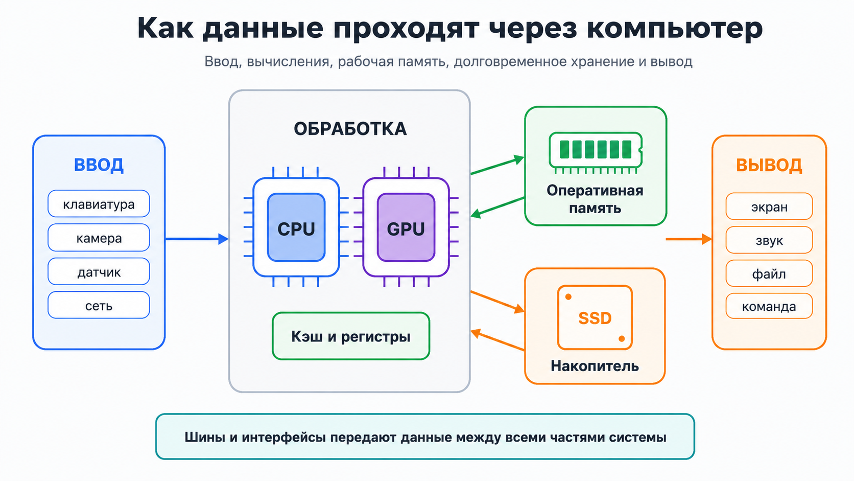 Функциональная схема компьютера