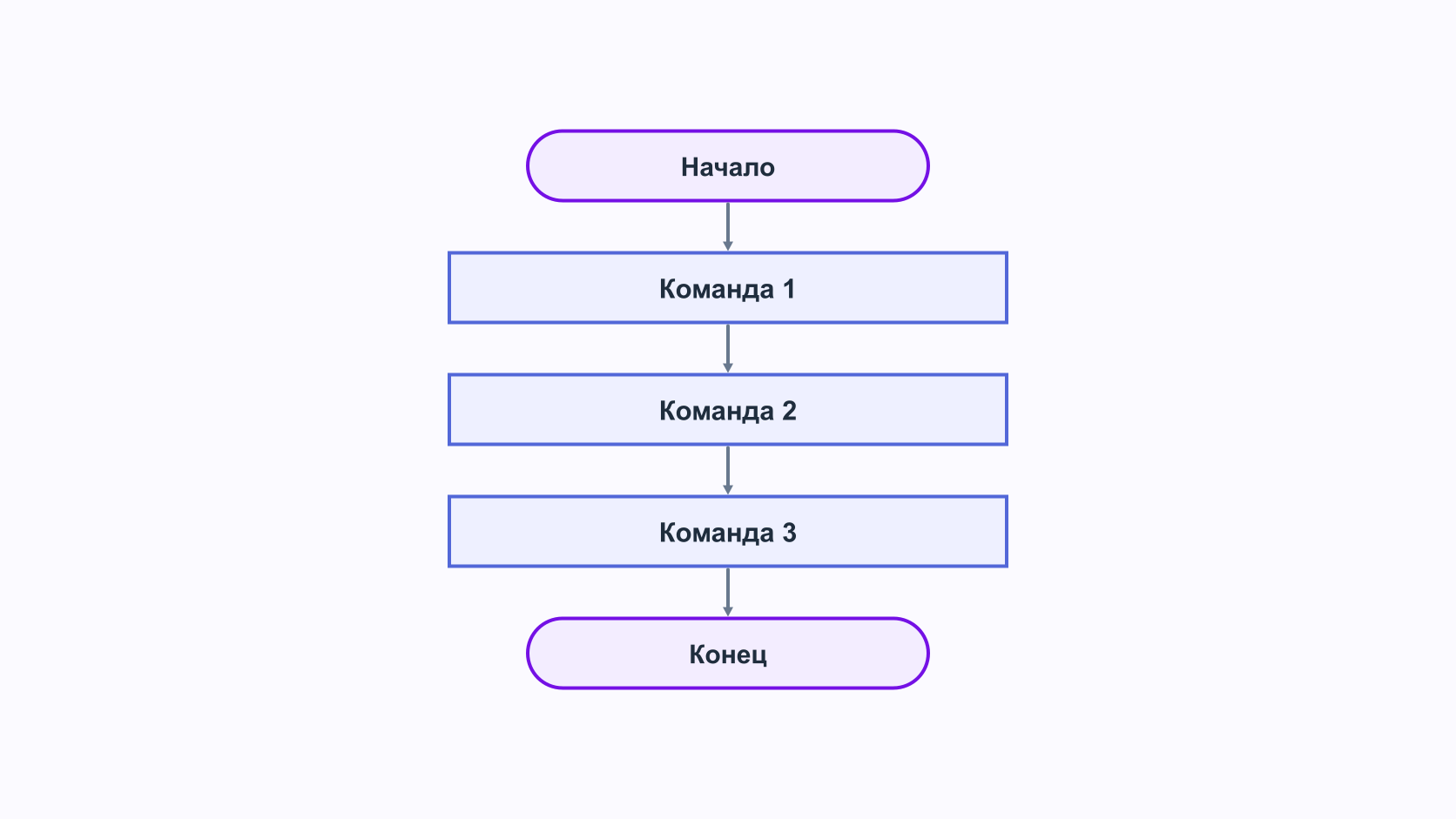 Линейная блок-схема без развилок
