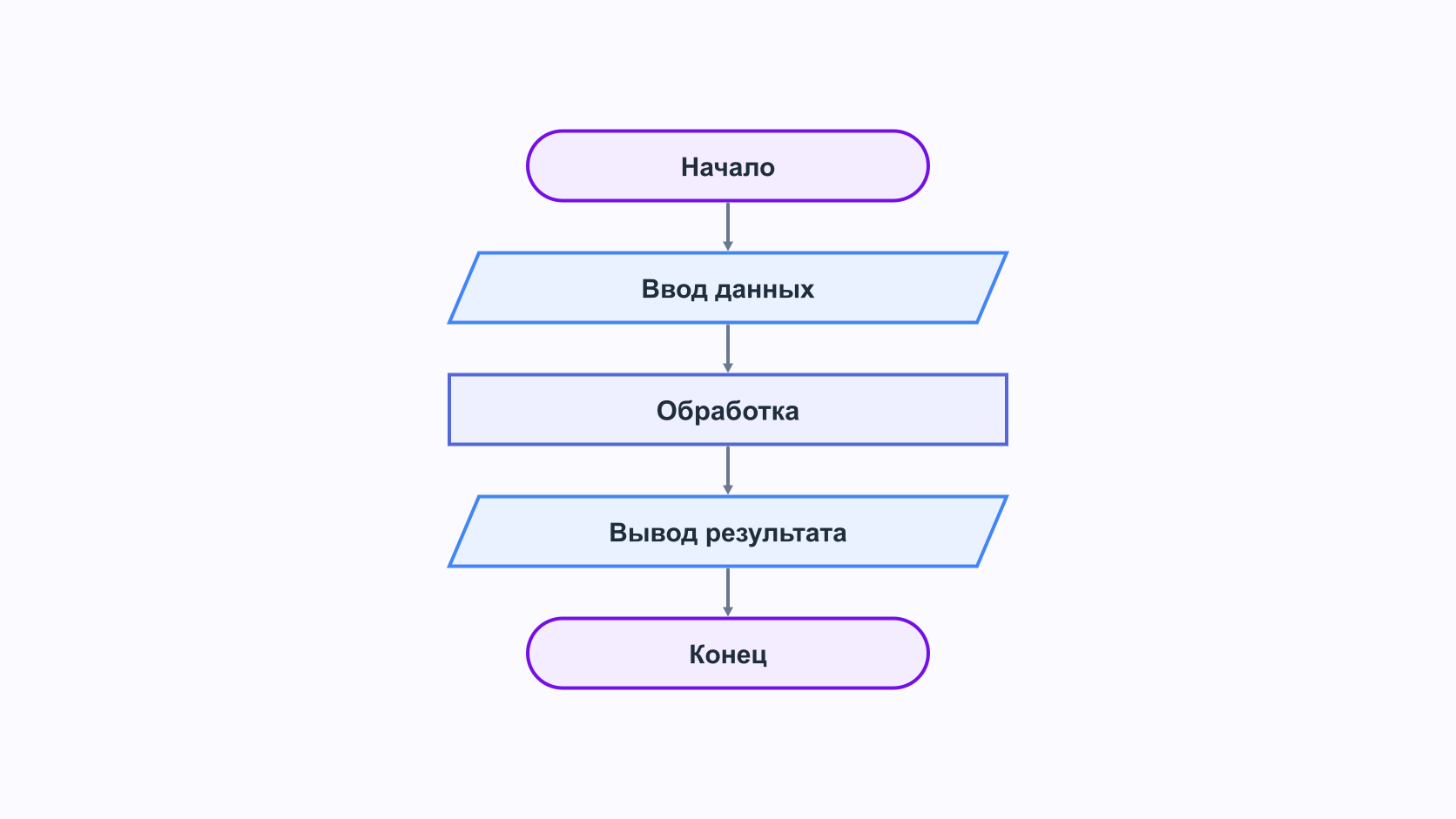Сигналы ввода и вывода