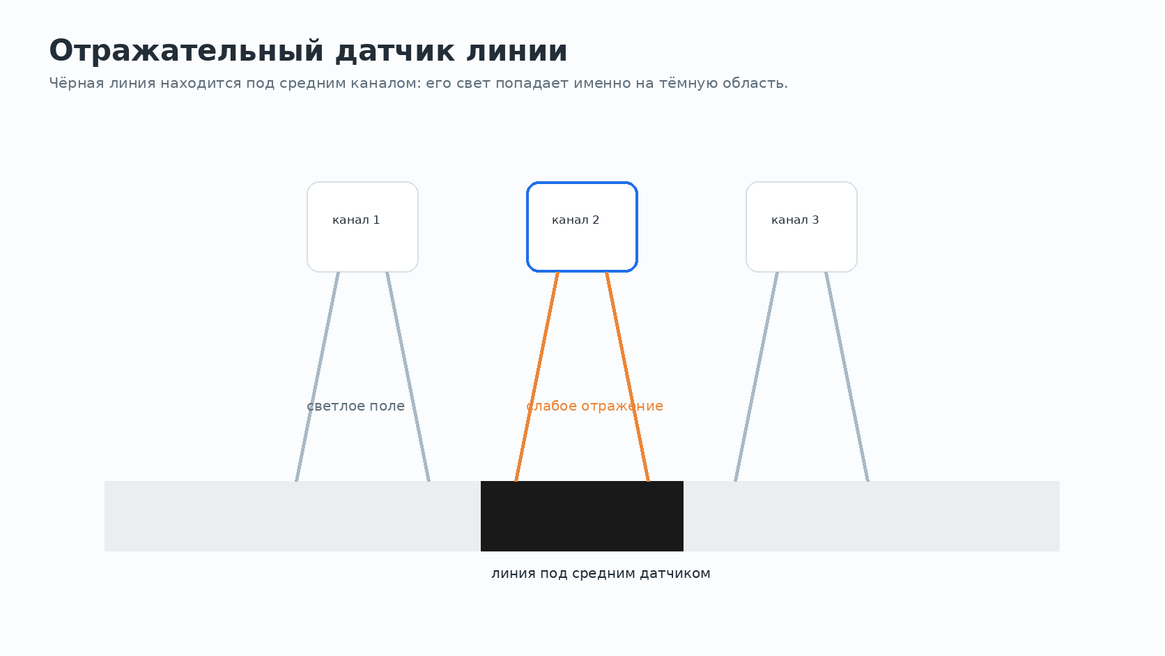 Чёрная линия под средним датчиком массива