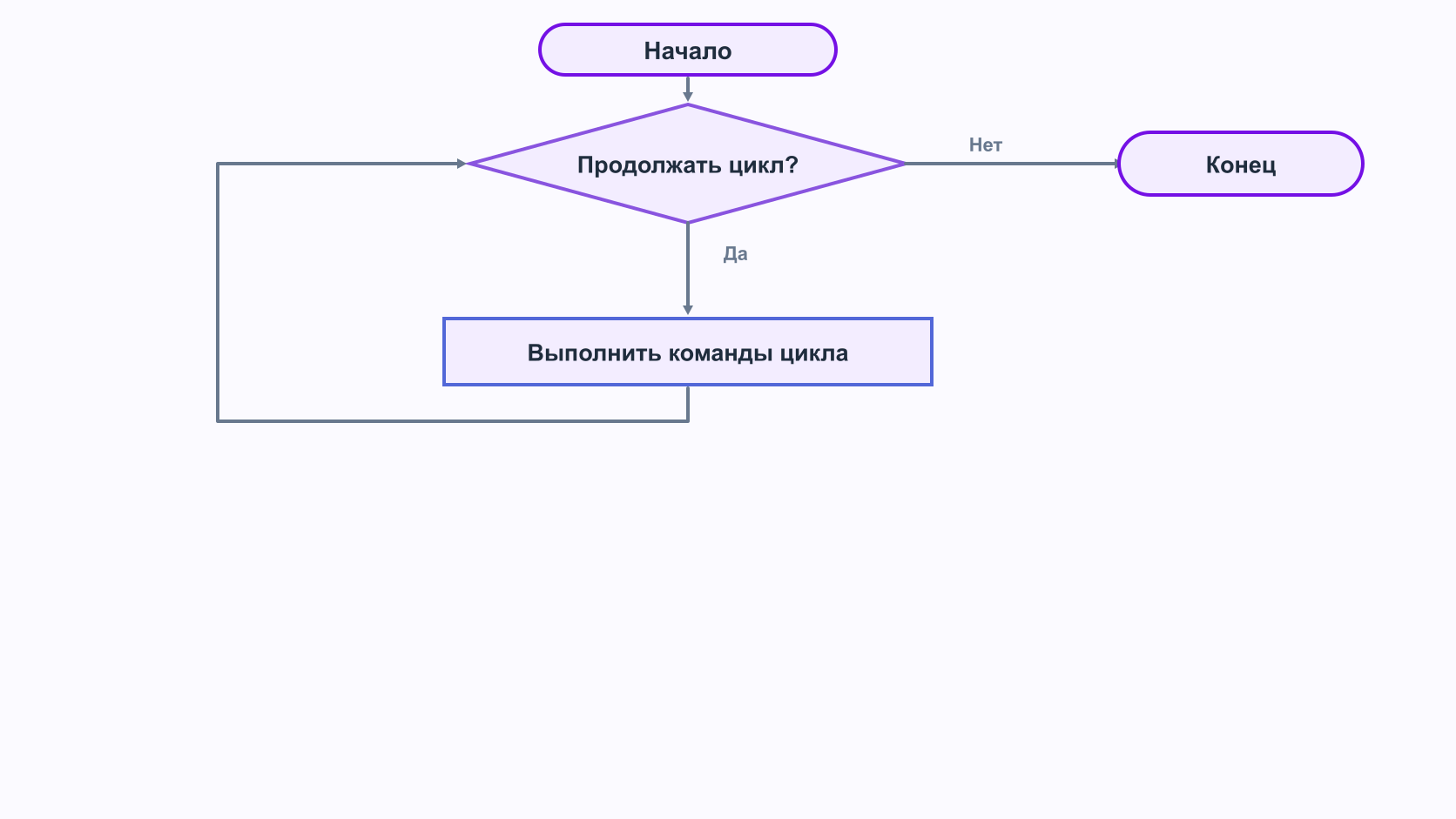 Блок-схема цикла