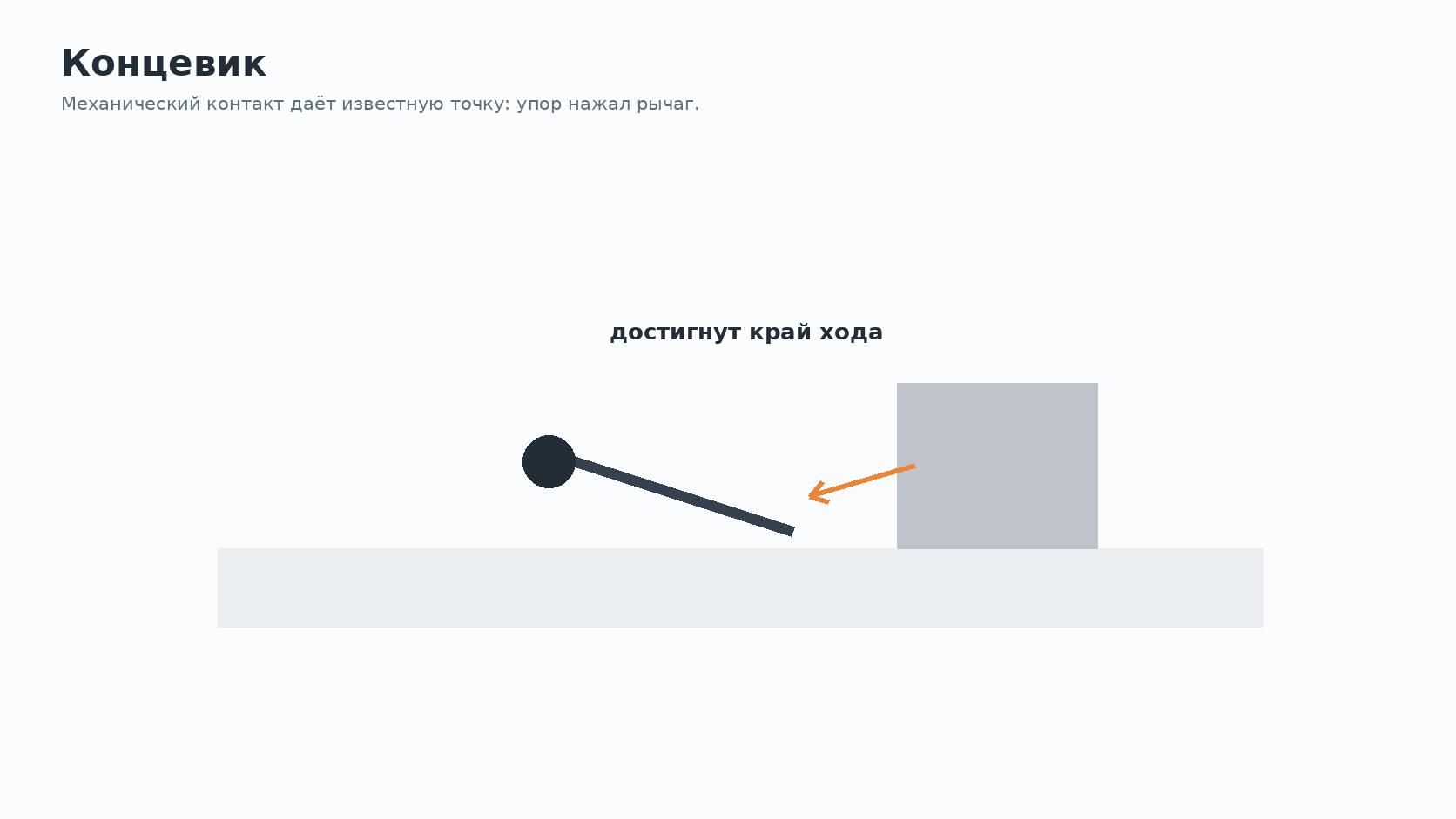 Концевик срабатывает при достижении упора