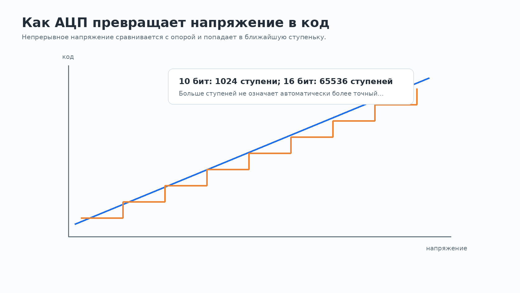 Квантование напряжения в код АЦП