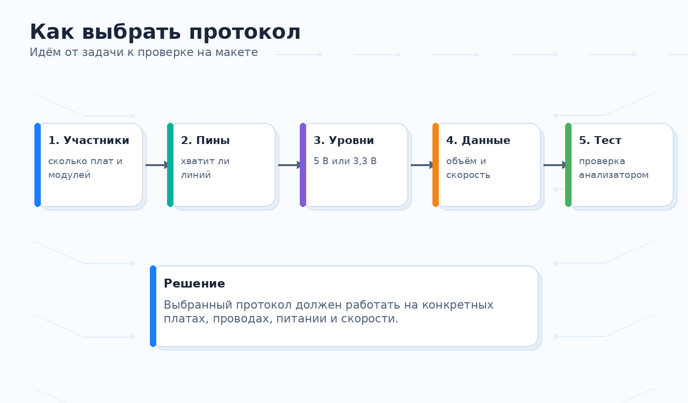 Последовательность выбора протокола