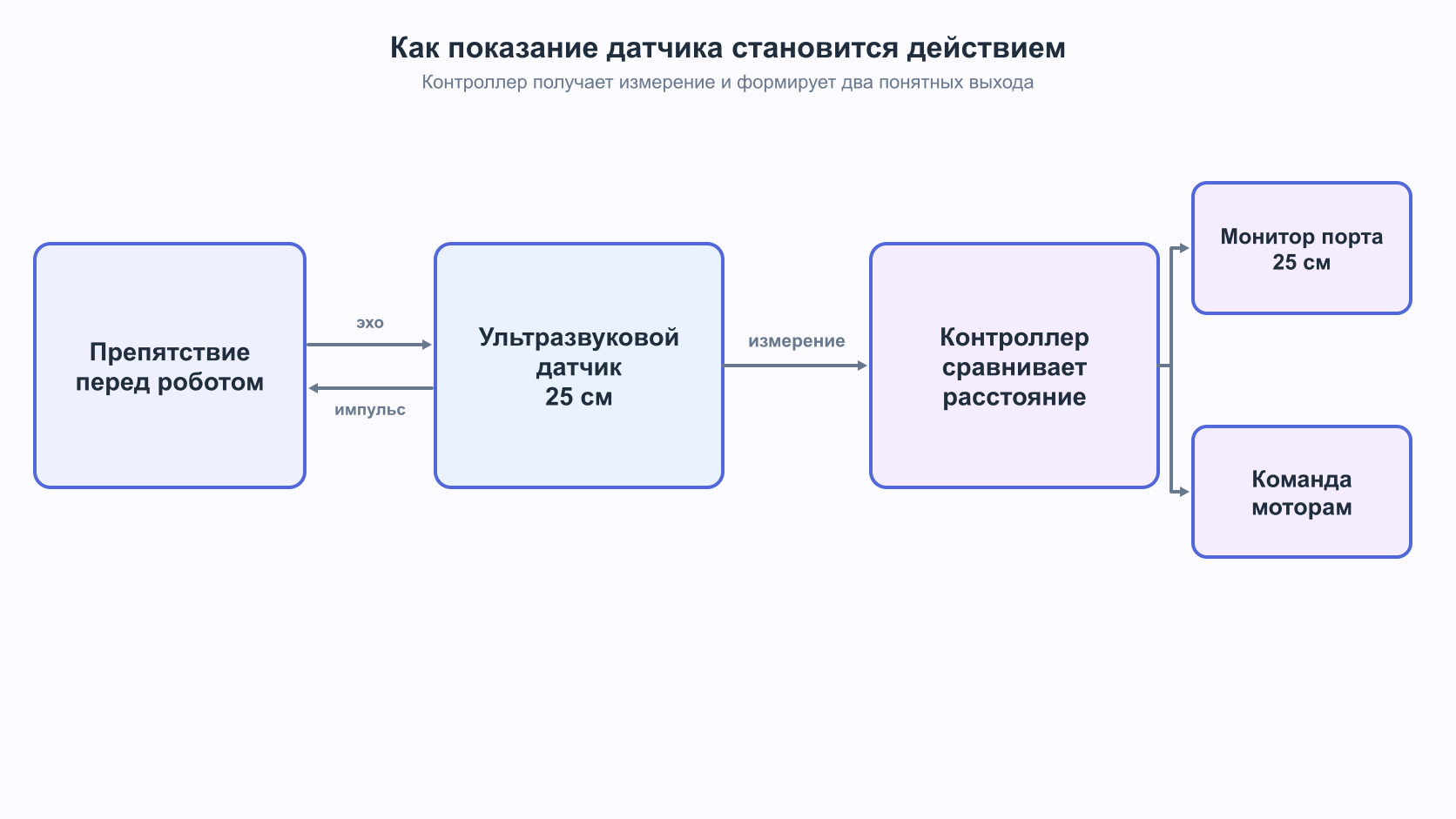 Показание датчика становится выходным действием