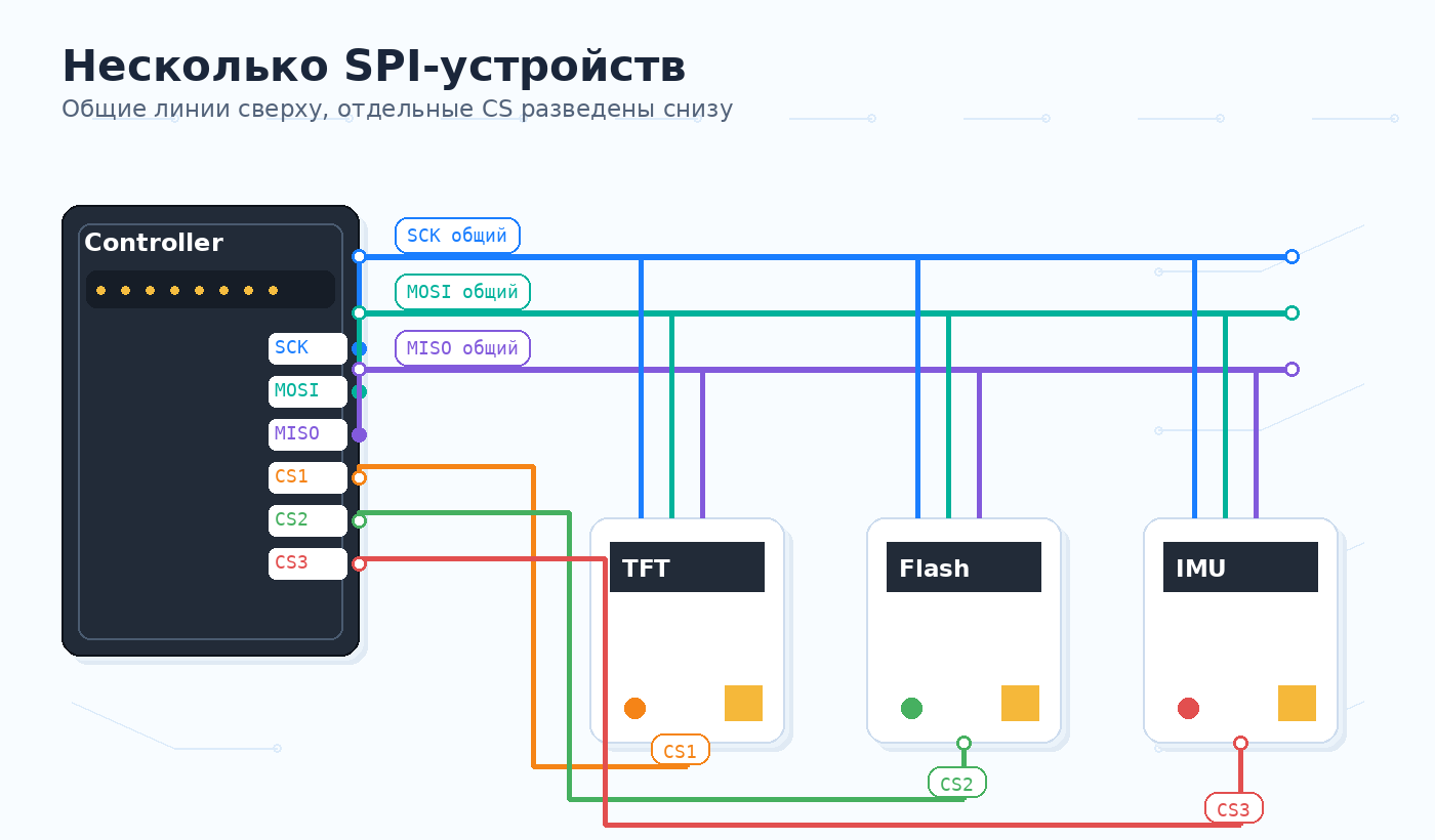 Несколько SPI-устройств на одной шине