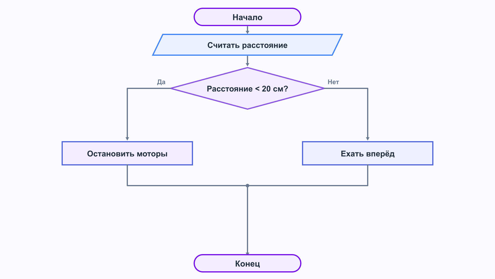 Формальная блок-схема полного ветвления