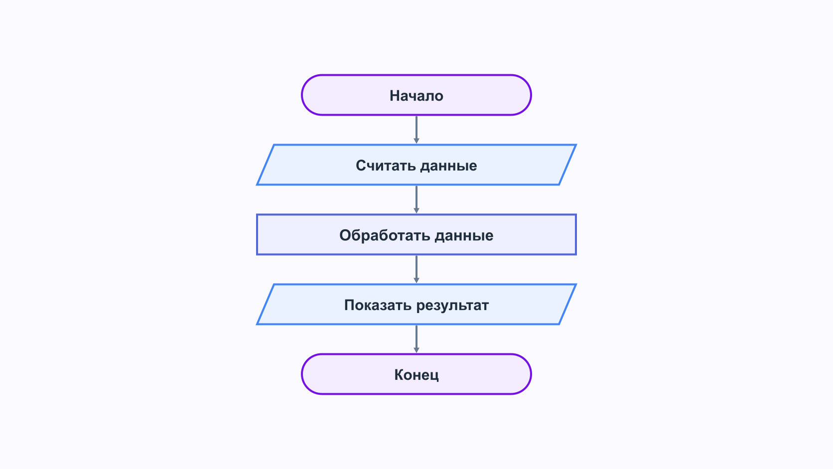 Блок-схема ввода, обработки и вывода