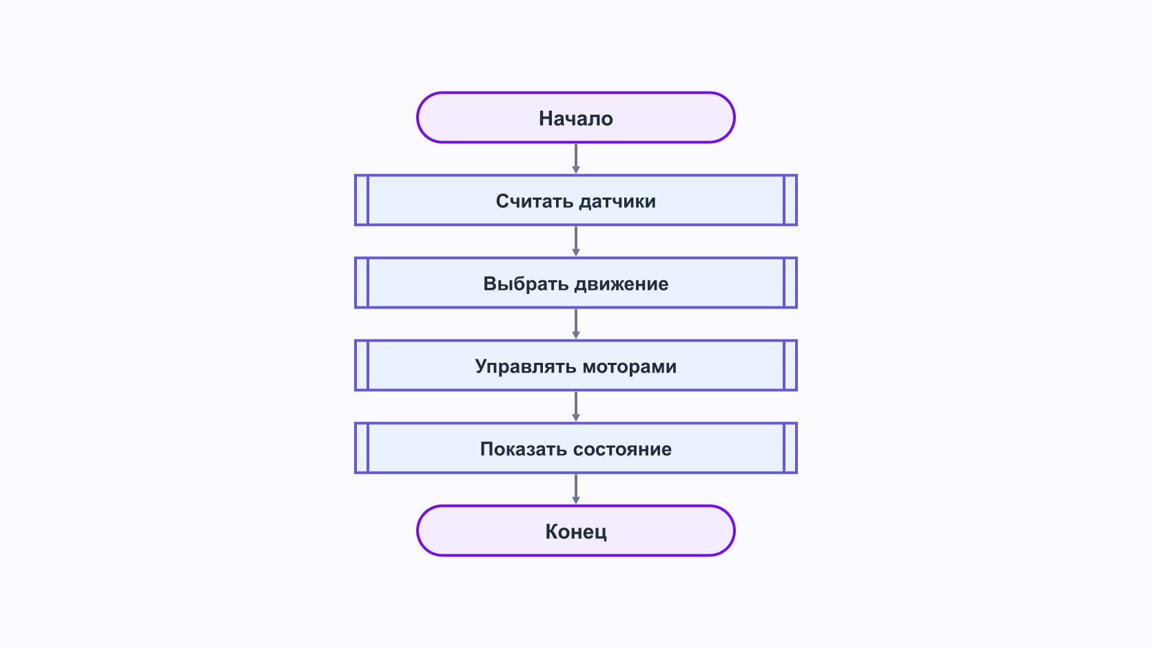 Блок-схема алгоритма из подпрограмм