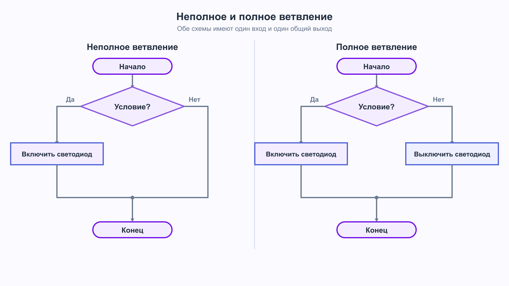 Сравнение неполного и полного ветвления