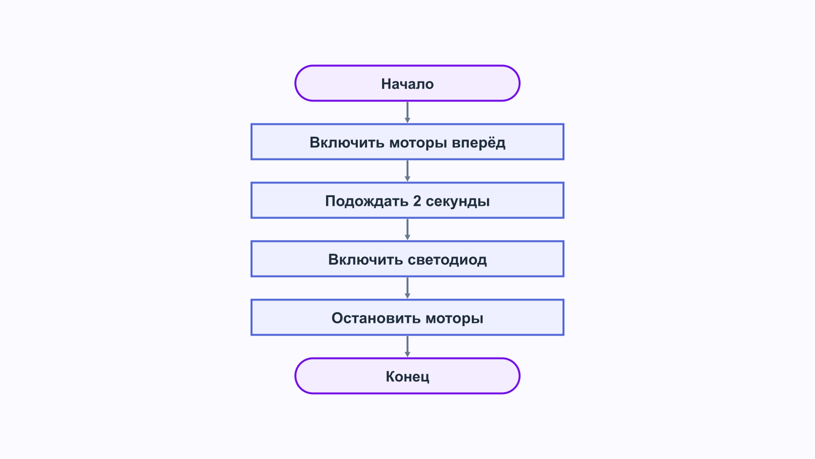 Блок-схема последовательности команд робота