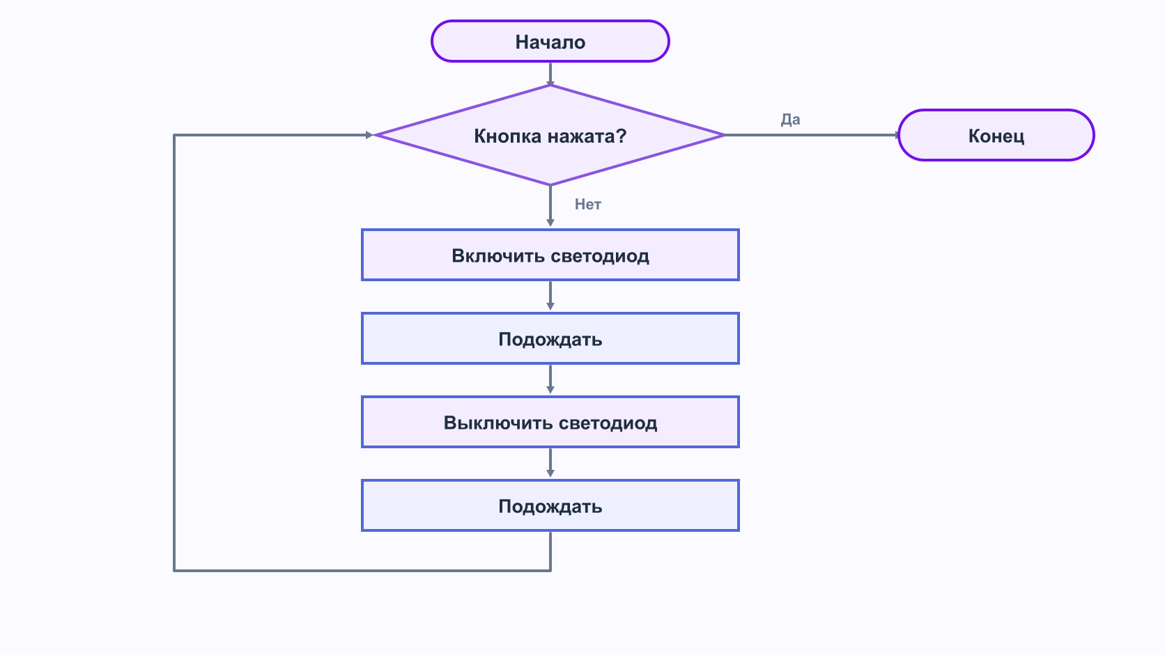 Блок-схема мигания до нажатия кнопки