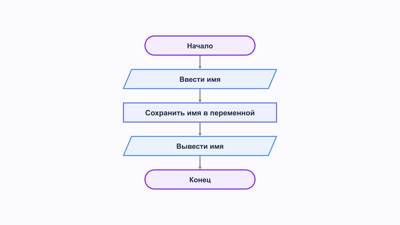 Блок-схема ввода имени и вывода результата