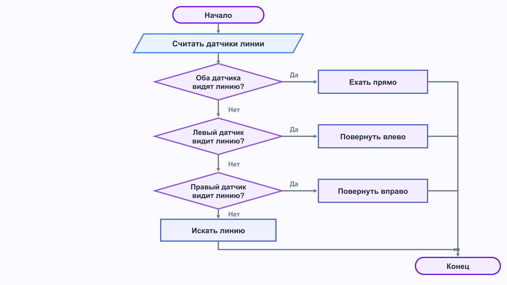 Блок-схема нескольких условий для датчиков линии