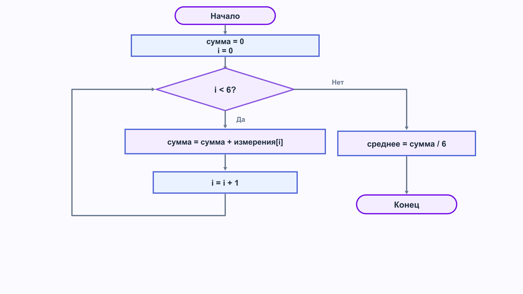 Блок-схема вычисления среднего значения массива