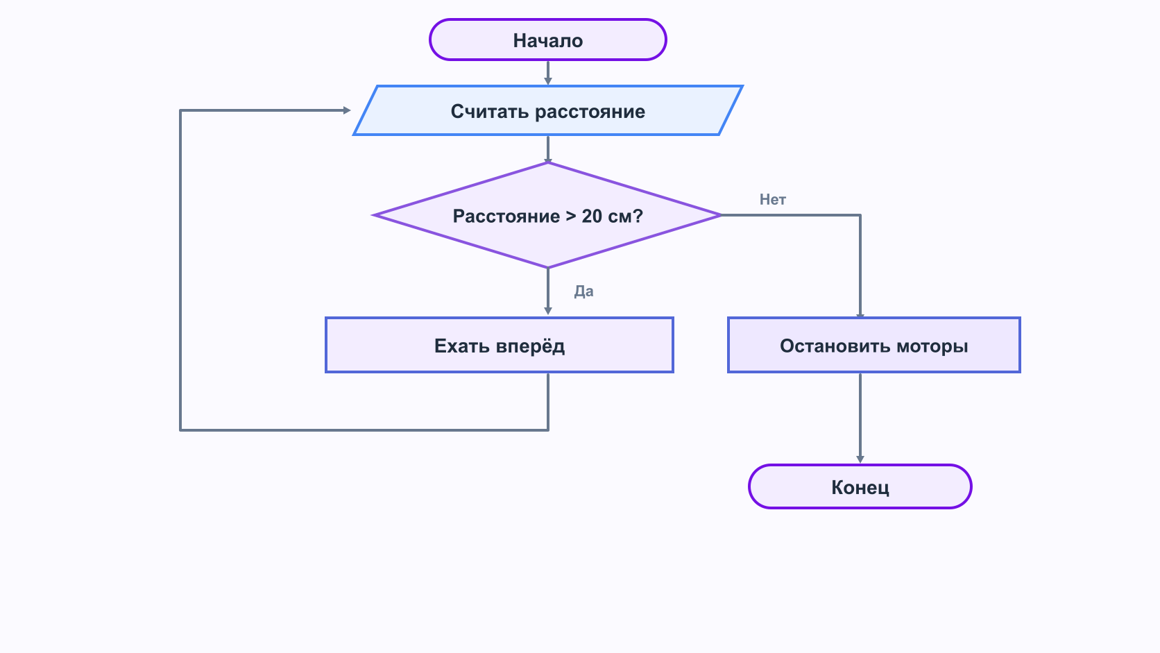 Блок-схема движения до препятствия