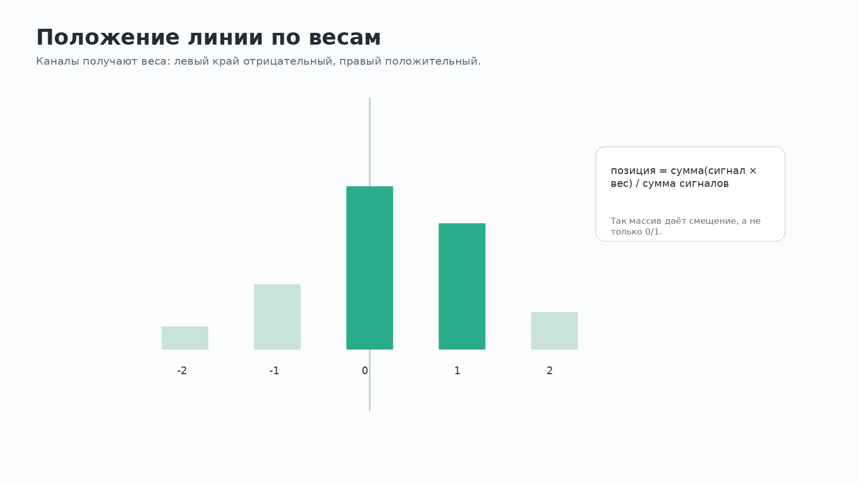 Положение линии по весам каналов