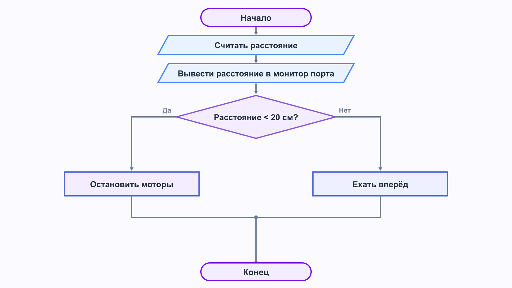 Блок-схема преобразования расстояния в действие