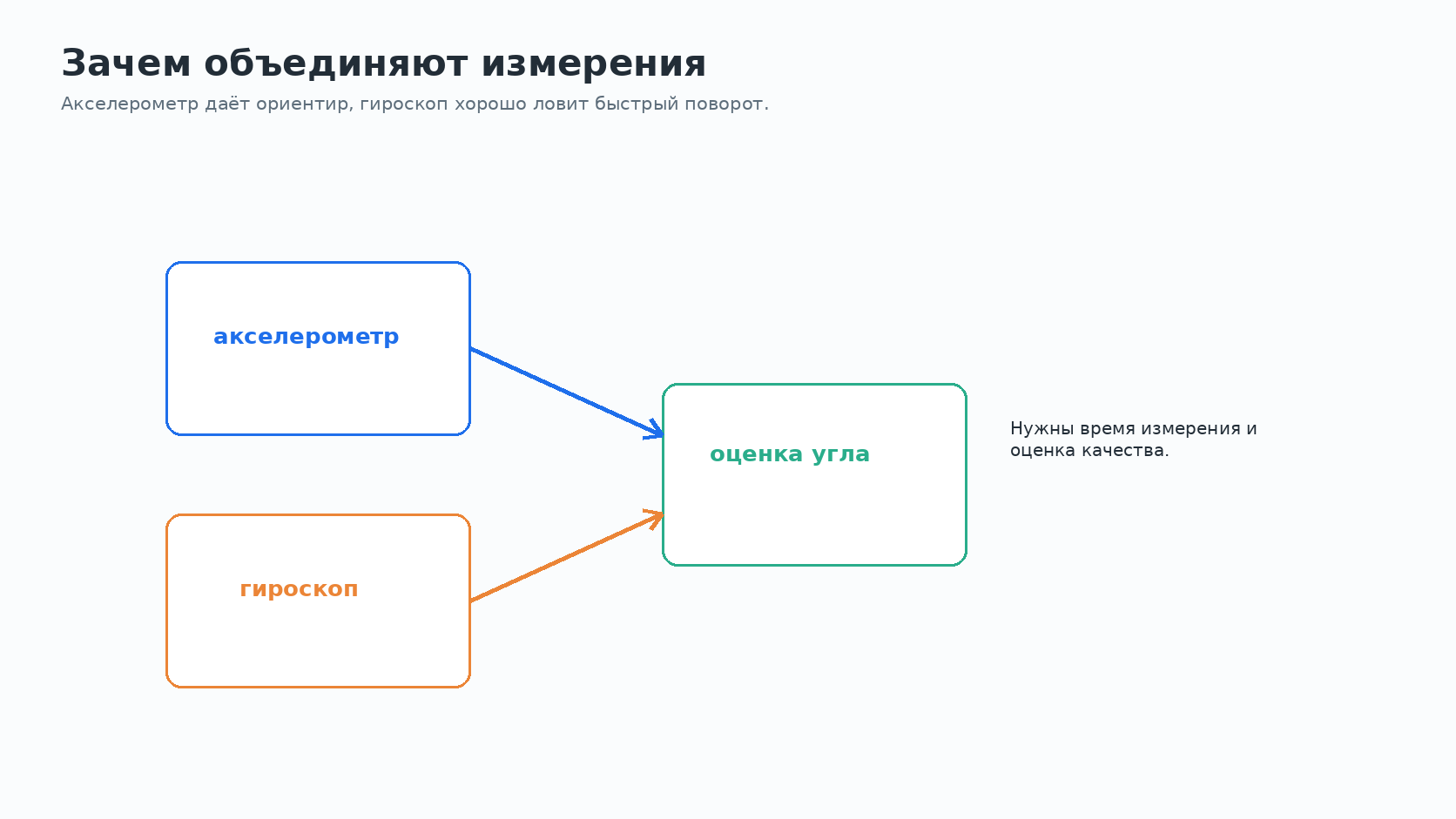 Акселерометр и гироскоп дополняют друг друга
