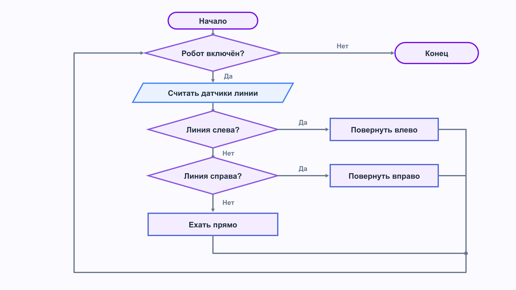 Блок-схема цикла с ветвлением для движения по линии