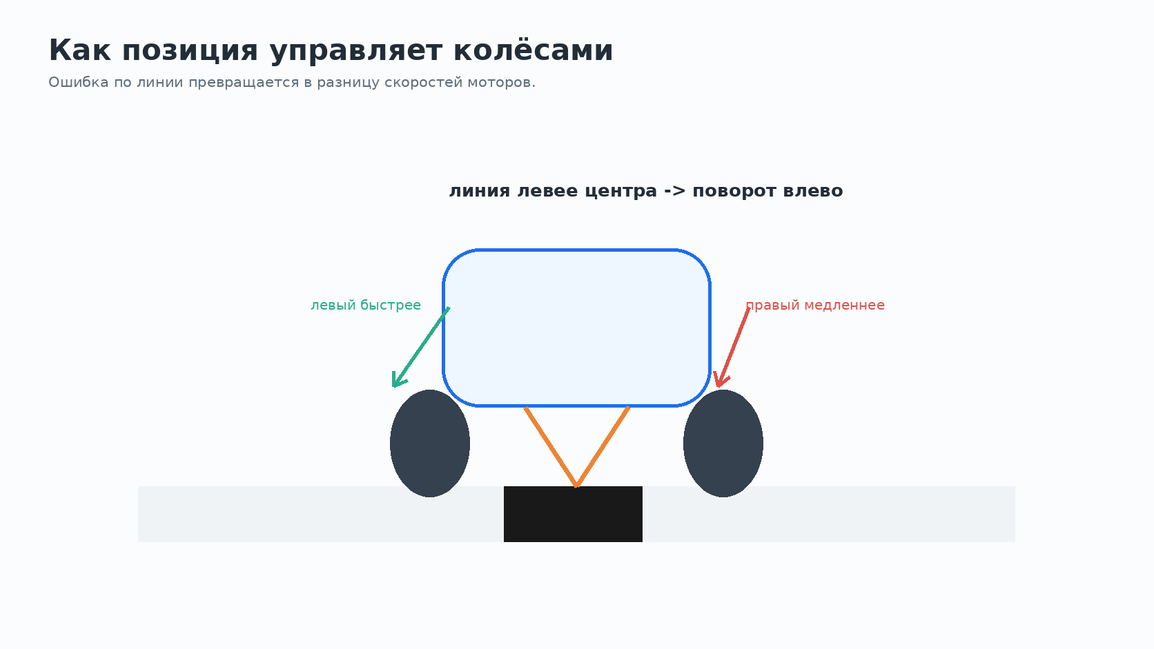 Ошибка положения линии управляет скоростью колёс