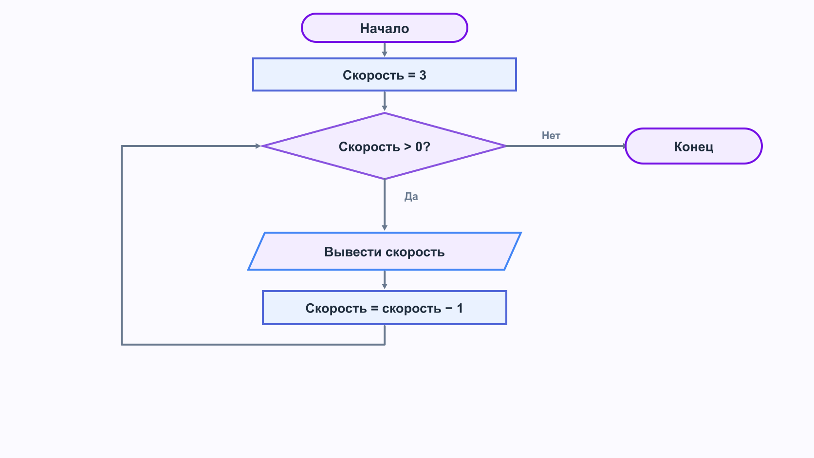 Блок-схема уменьшения скорости в цикле